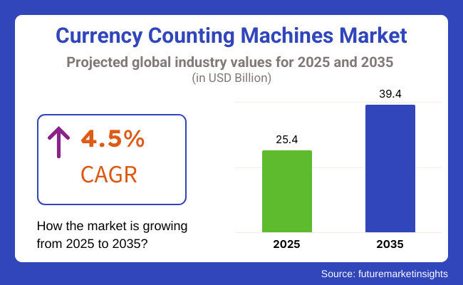 Currency Counting Machines Market